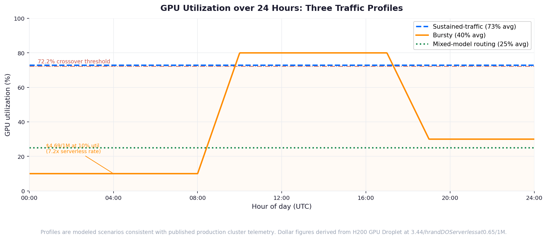 Three traffic profiles over 24 hours on a dedicated H200 GPU Droplet: sustained-traffic (flat at 73% utilization), bursty (business-hours peak with overnight trough averaging 40%), and mixed-model routing (flat at 25%). The 72.2% crossover threshold is marked. Below it, serverless is cheaper per token.