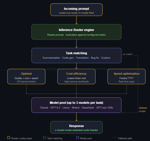 inference router workflow image