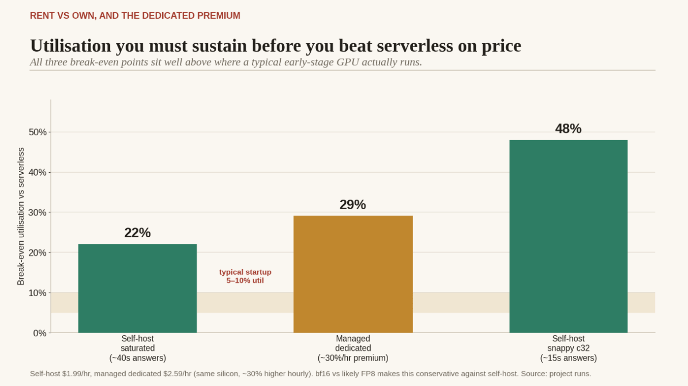 Utilization comparison