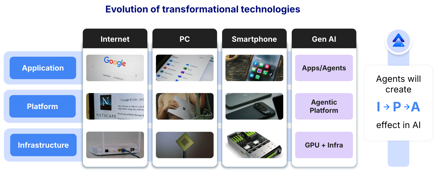 AI evolution