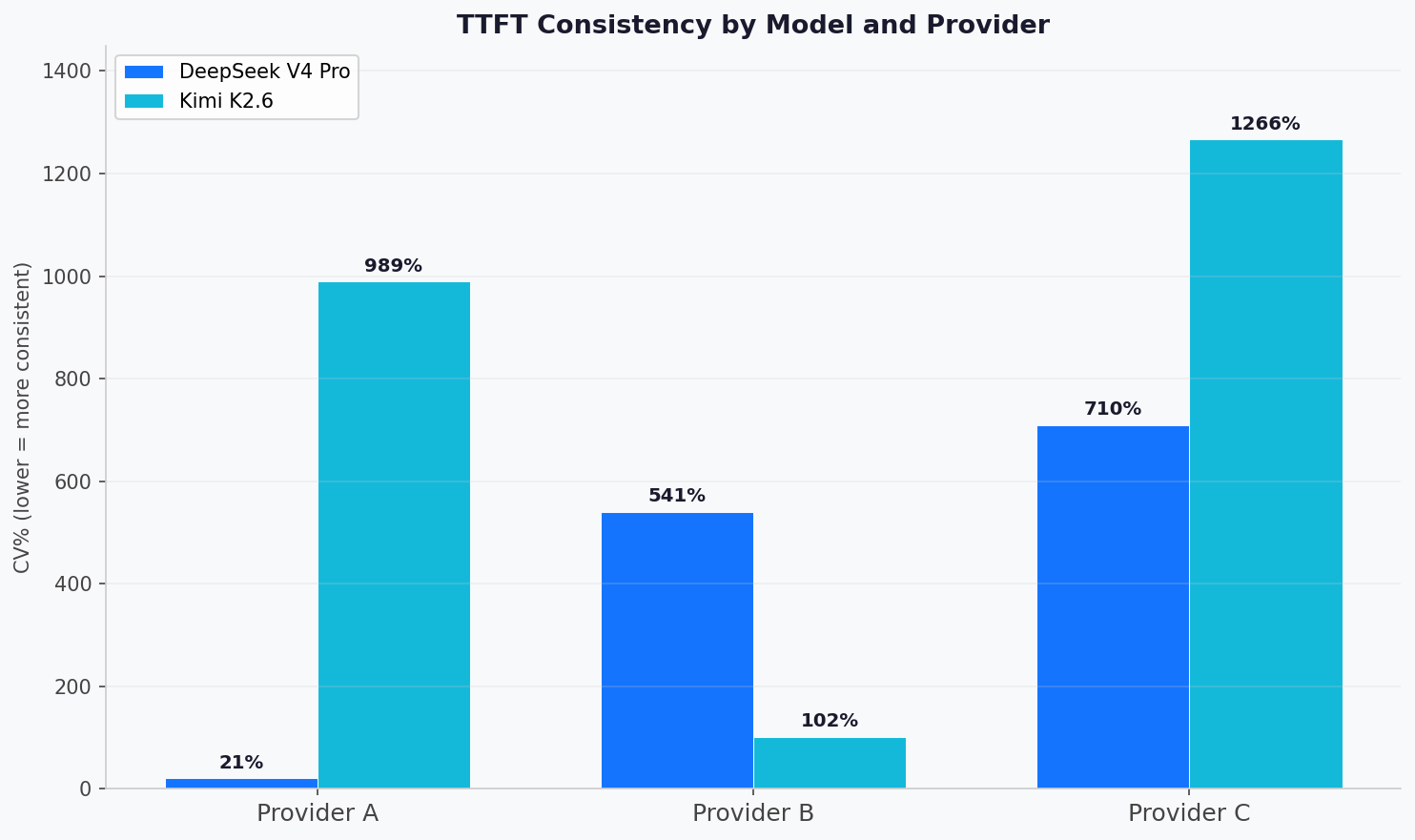 Bar chart comparing coefficient of variation (CV%) across all tested models and providers, showing wide differences in consistency for the same model depending on the provider